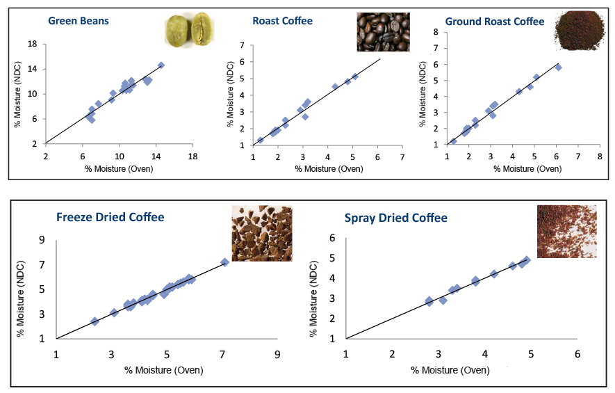 InfraLab Coffee Moisture Measurement